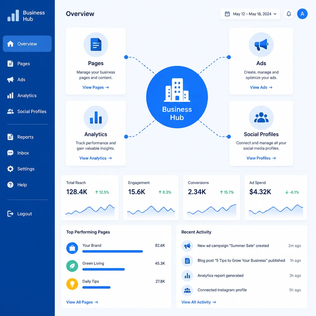 Illustration eines zentralen Business-Dashboards mit verknüpften Symbolen für Seiten, Werbekonten und Profile
